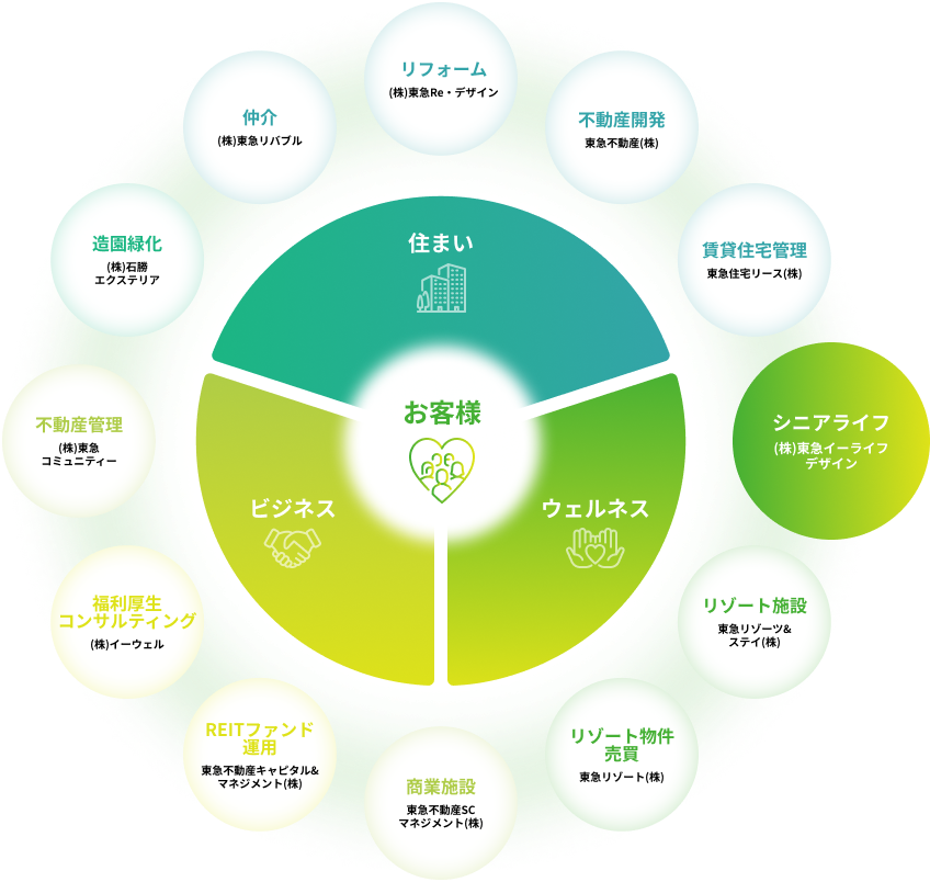 東急不動産ホールディングスグループ一覧